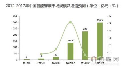 智能穿戴前景广阔 中国可穿戴设备市场深度分析