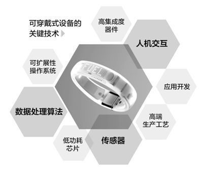 小东西,大智慧:穿戴式智能设备--科技--人民网